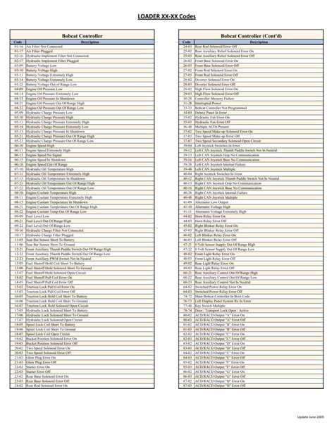 bobcat skid steer problems|bobcat trouble code list.